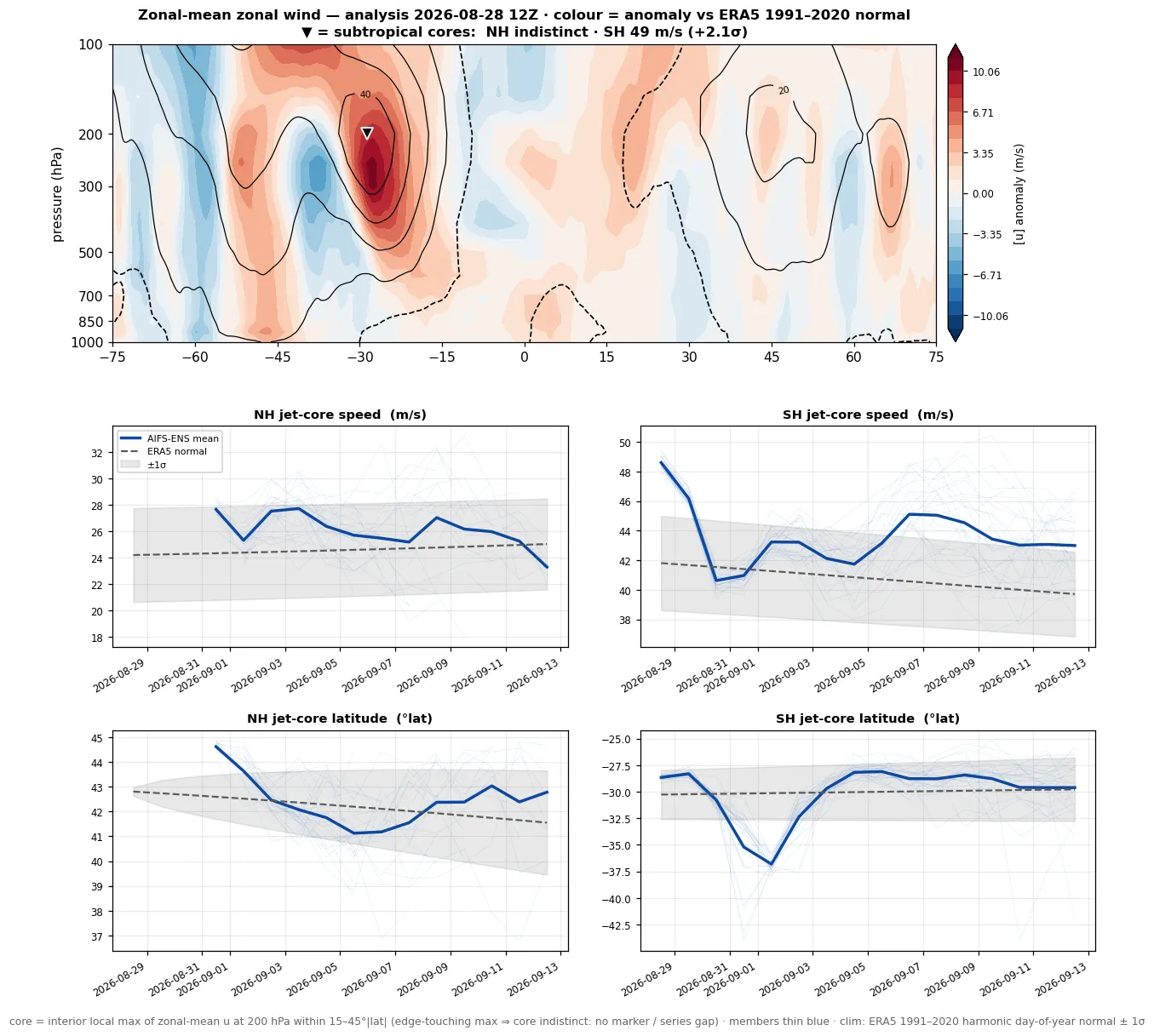 Subtropical jet monitor: zonal-mean wind cross-section anomaly and jet-core strength/latitude forecast vs ERA5 climatology