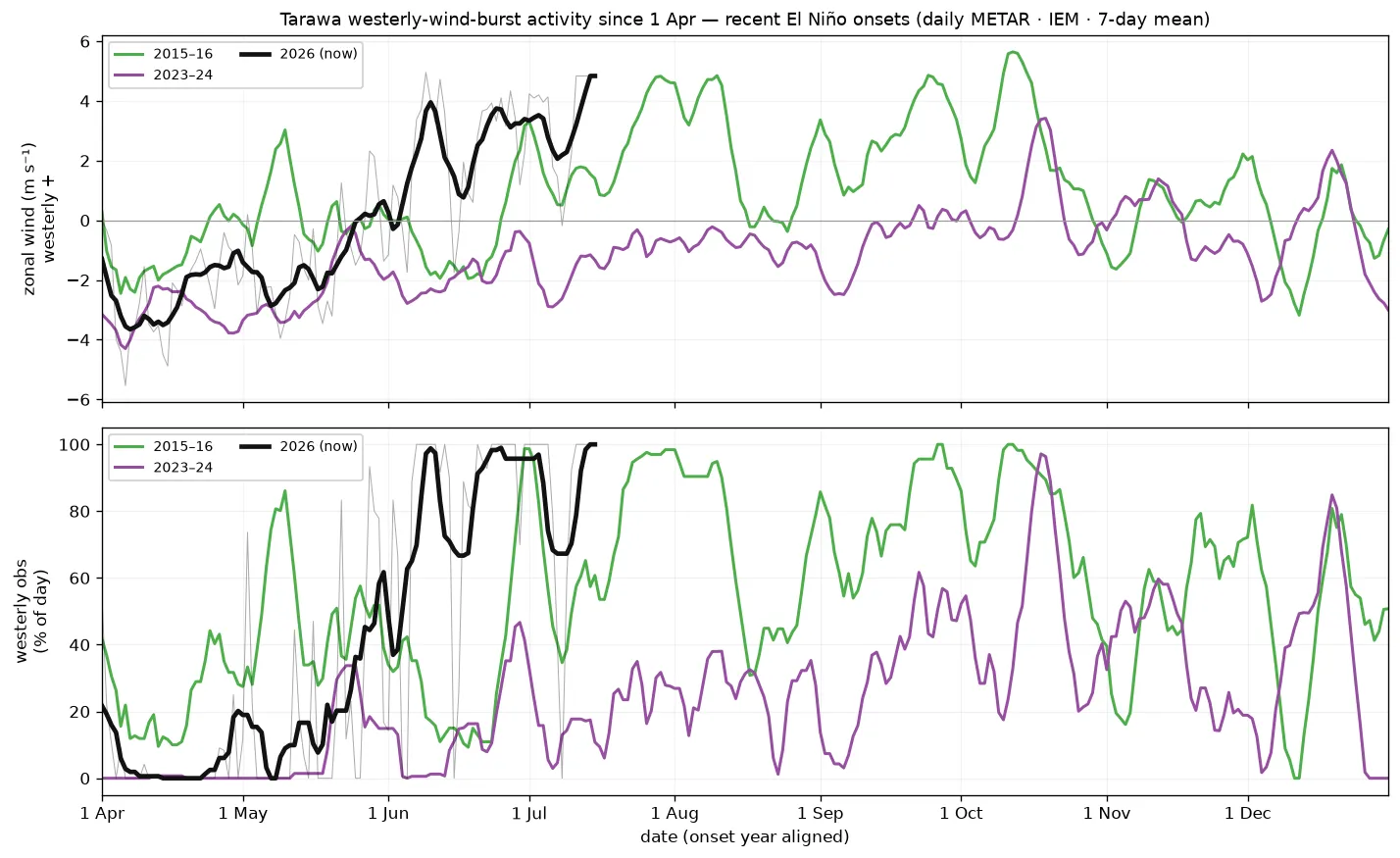 Tarawa monthly westerly-wind activity across the 2015, 2023 and current El Niño onsets