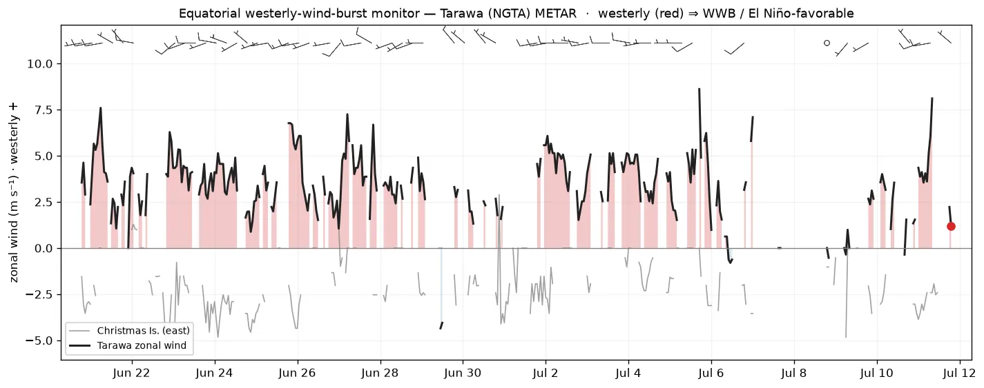 Tarawa equatorial zonal-wind time series, westerly-wind-burst monitor