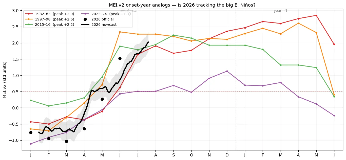 MEI.v2 onset-year analogs: 1982, 1997, 2015, 2023 vs the current nowcast