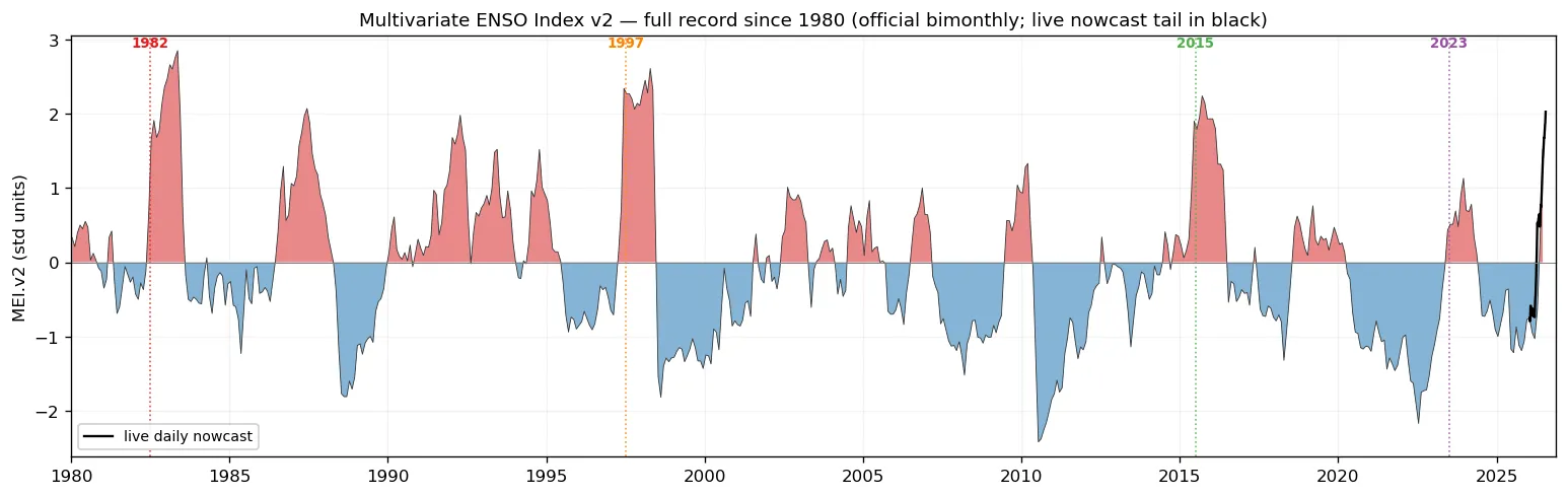 Full Multivariate ENSO Index v2 record since 1980 with the live nowcast tail
