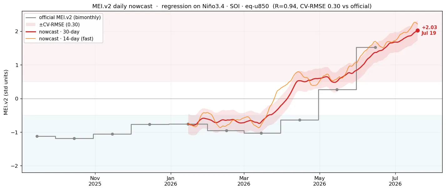 Daily nowcast of the Multivariate ENSO Index version 2
