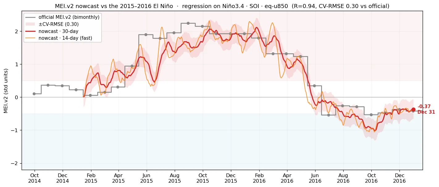 Validation of the MEI.v2 nowcast over the 2015-16 El Niño