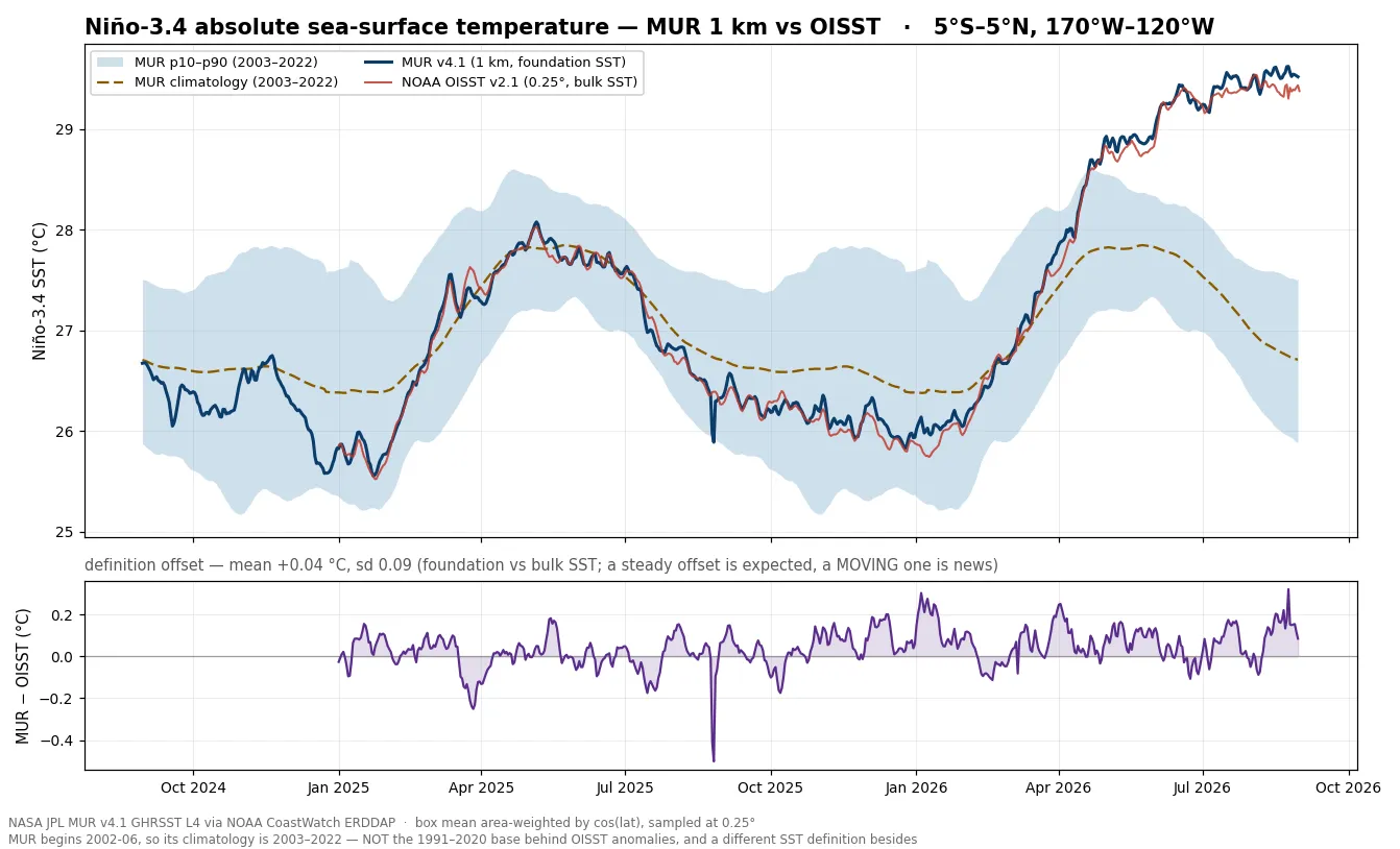 Niño-3.4 absolute SST from MUR 1 km against its 2003–2022 climatology and NOAA OISST