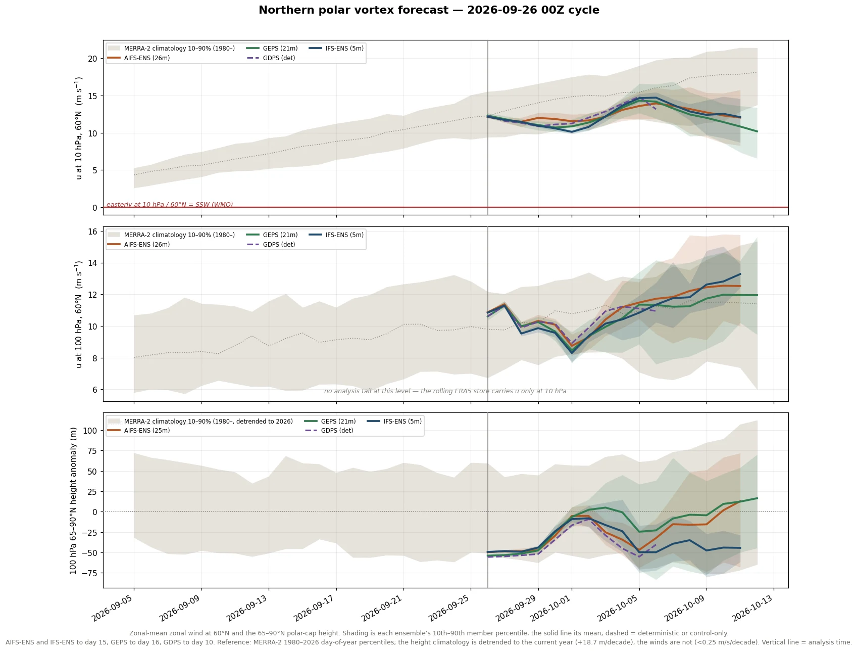 Northern polar vortex forecast: zonal-mean wind at 60°N at 10 and 100 hPa and 100 hPa polar-cap height, AIFS-ENS members against MERRA-2 percentiles