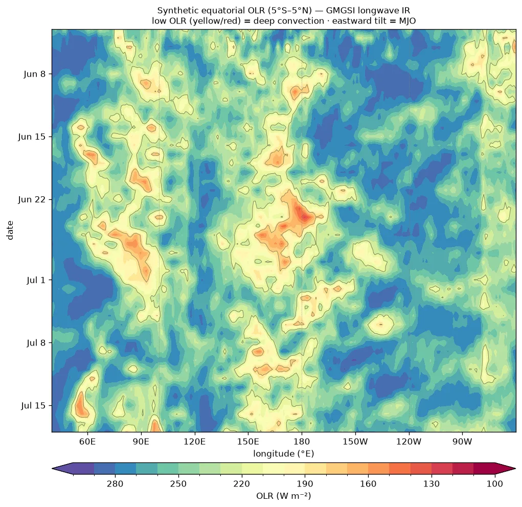 Synthetic equatorial OLR Hovmöller from GMGSI longwave IR