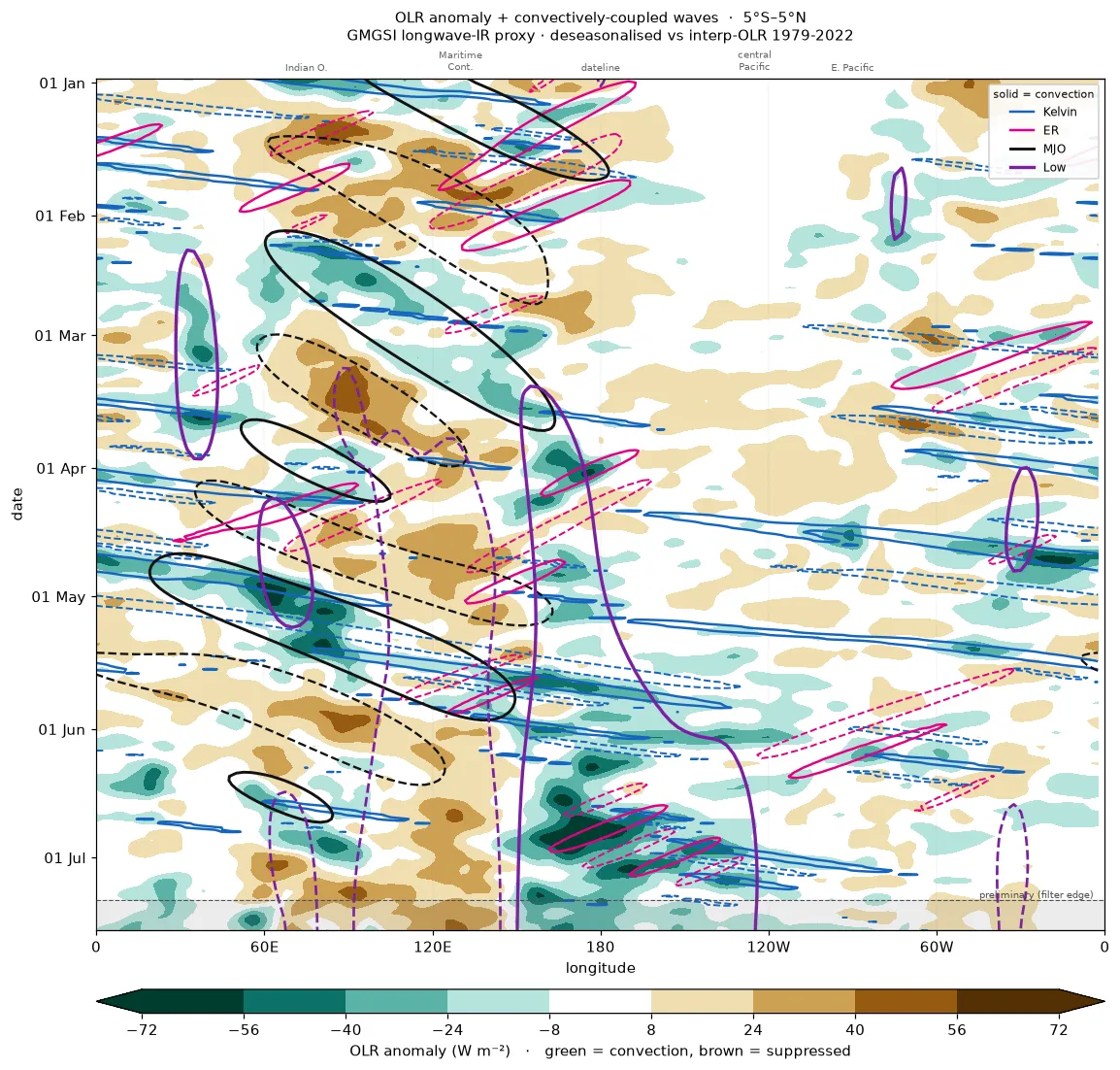 Wheeler-Kiladis wave decomposition of equatorial OLR