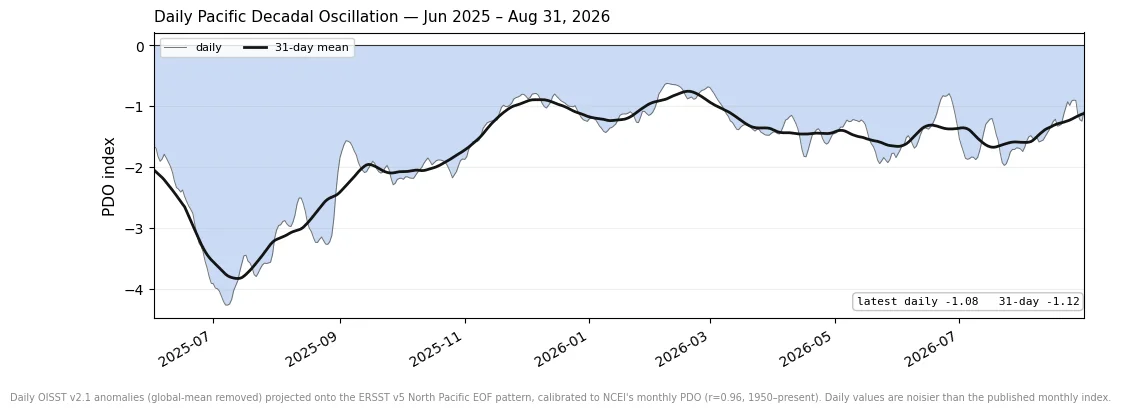 Daily Pacific Decadal Oscillation index with 31-day mean
