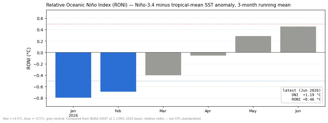 Relative Oceanic Niño Index time series