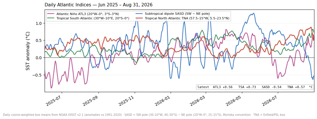 Daily South Atlantic indices: Atlantic Niño ATL3, TSA and subtropical dipole SASD