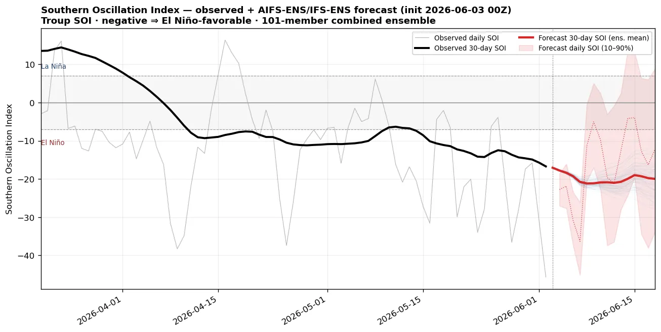 Southern Oscillation Index: observed (LongPaddock/BoM) plus AIFS-ENS/IFS-ENS forecast