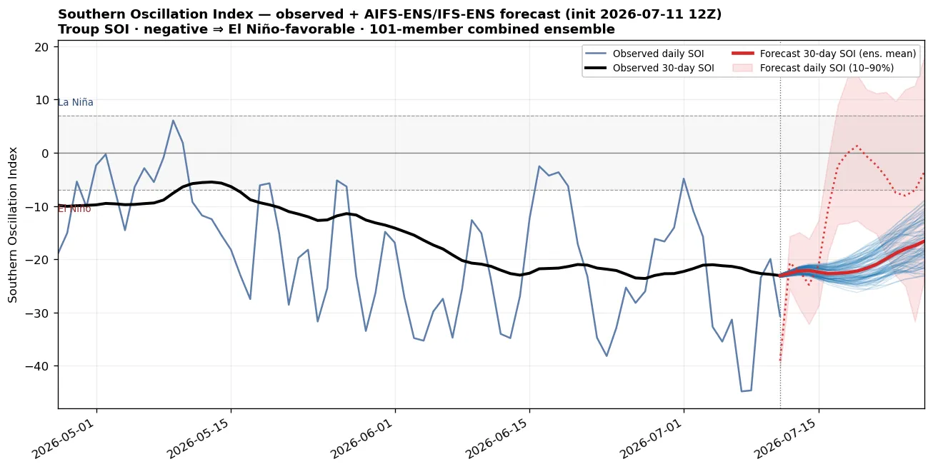 Southern Oscillation Index: observed (LongPaddock/BoM) plus AIFS-ENS/IFS-ENS forecast