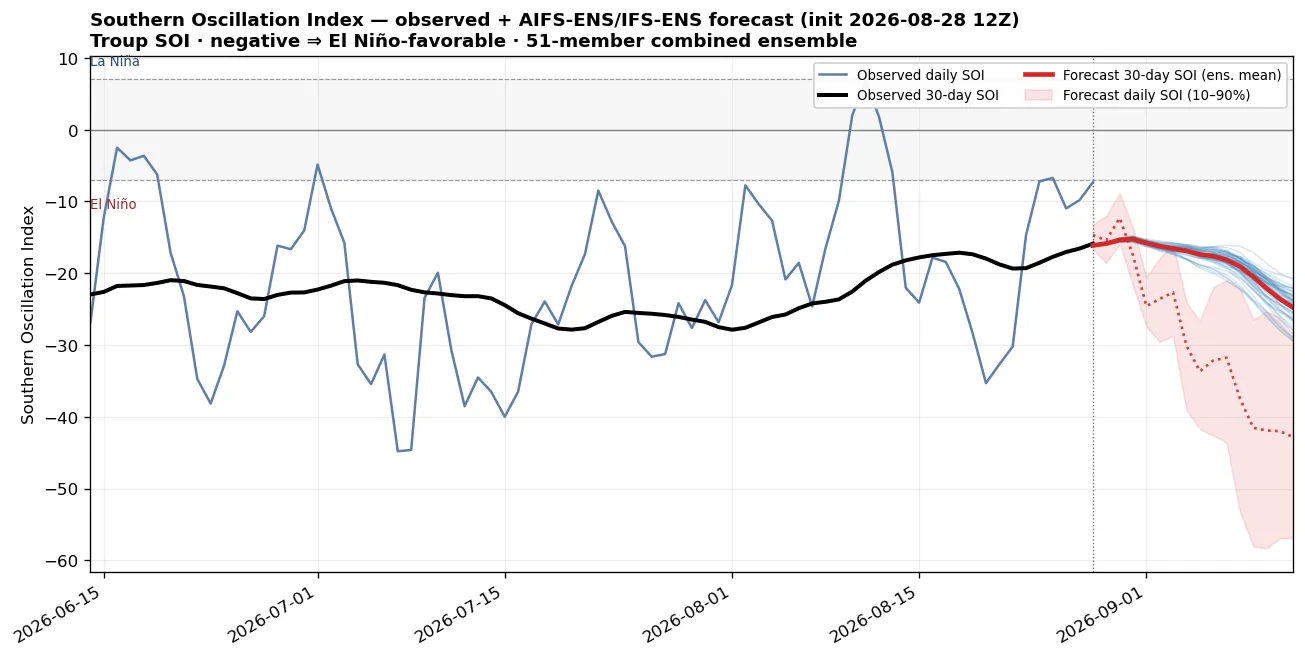 Southern Oscillation Index: observed (LongPaddock/BoM) plus AIFS-ENS/IFS-ENS forecast
