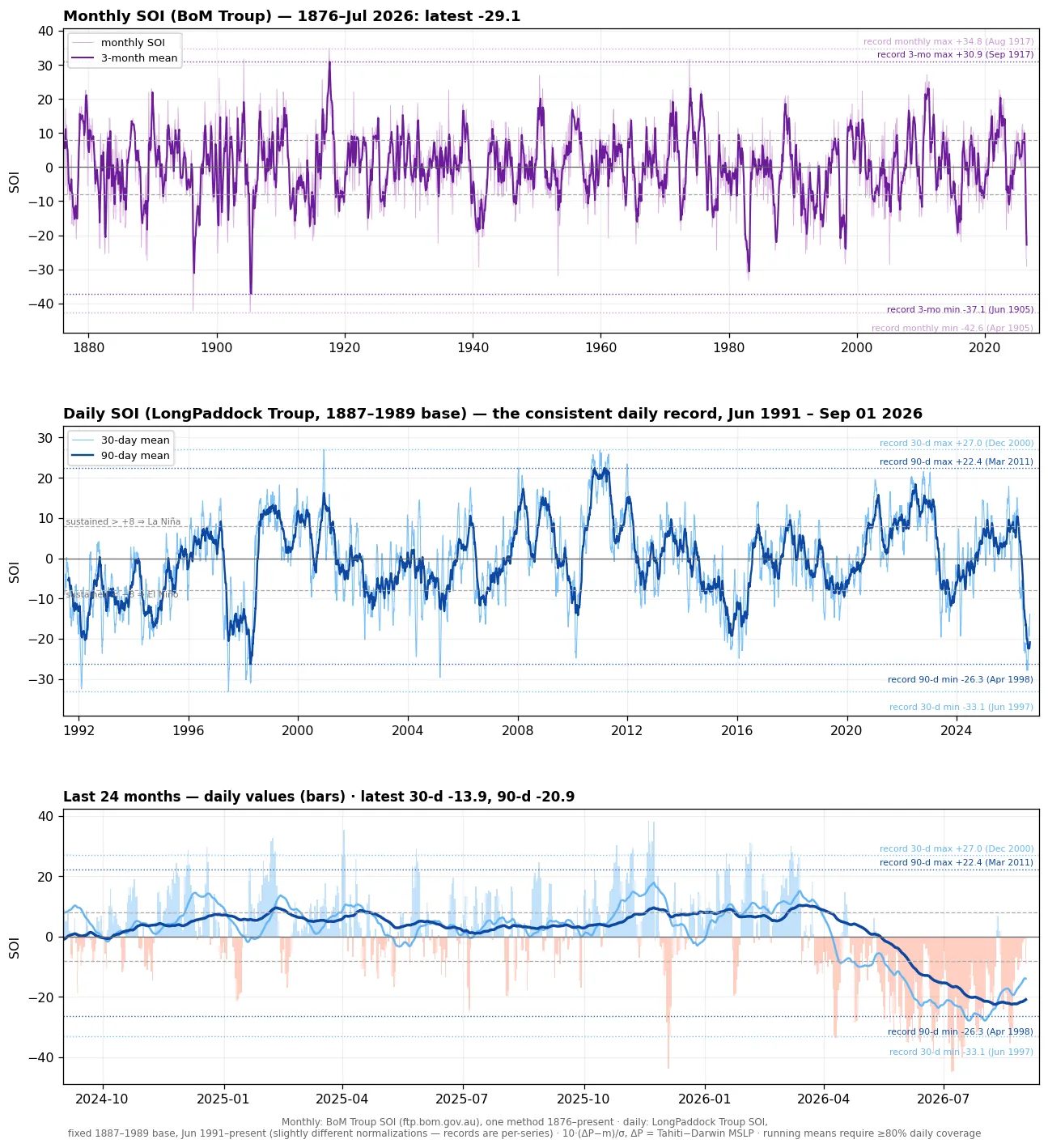 Daily SOI history: 30-day and 90-day running means with all-time record max/min lines