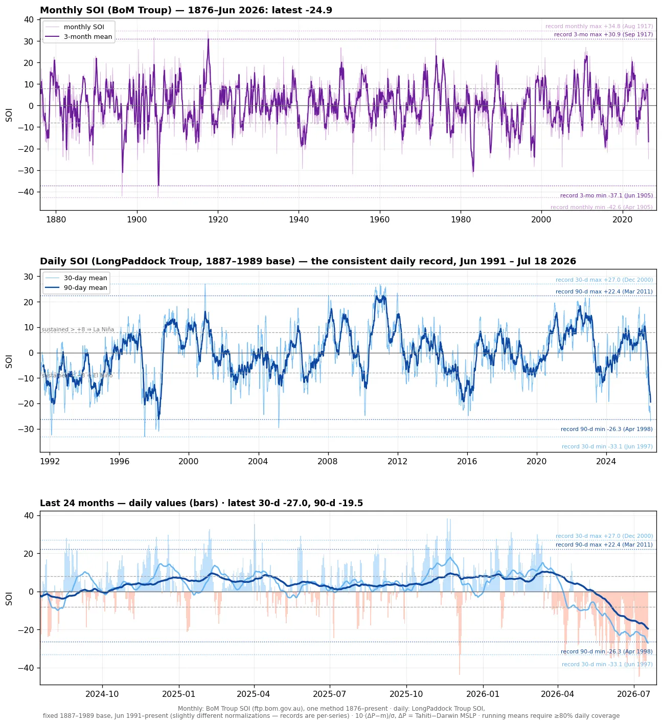 Daily SOI history: 30-day and 90-day running means with all-time record max/min lines
