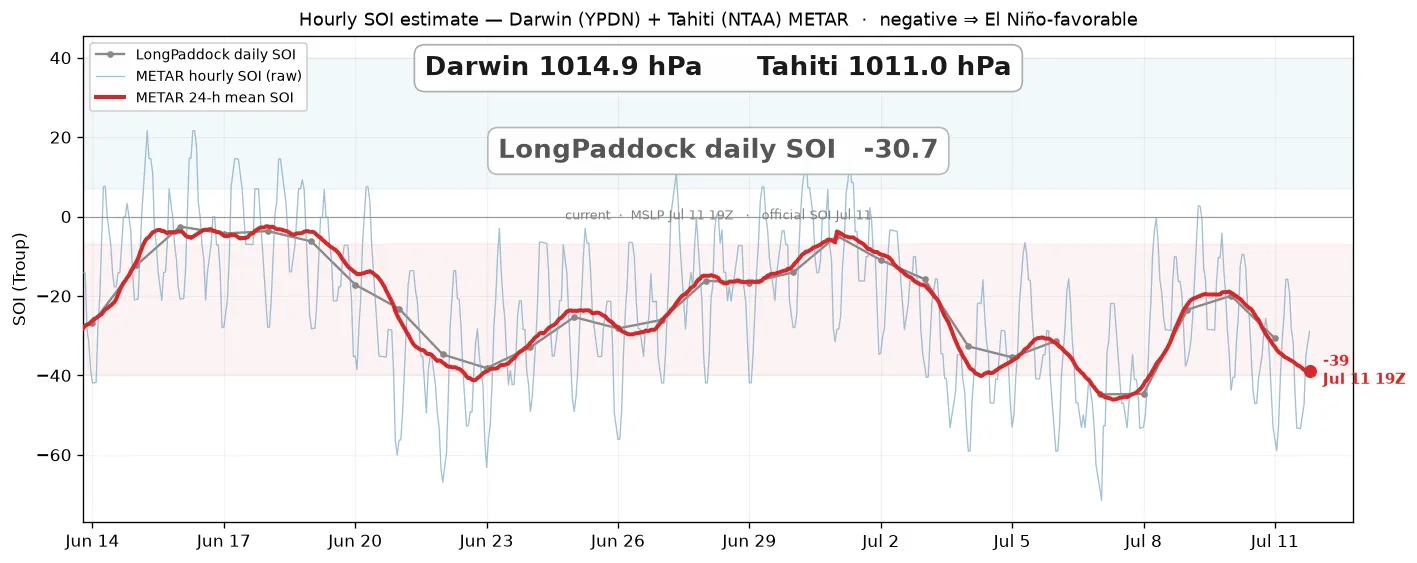 Hourly SOI estimate from Darwin and Tahiti METAR