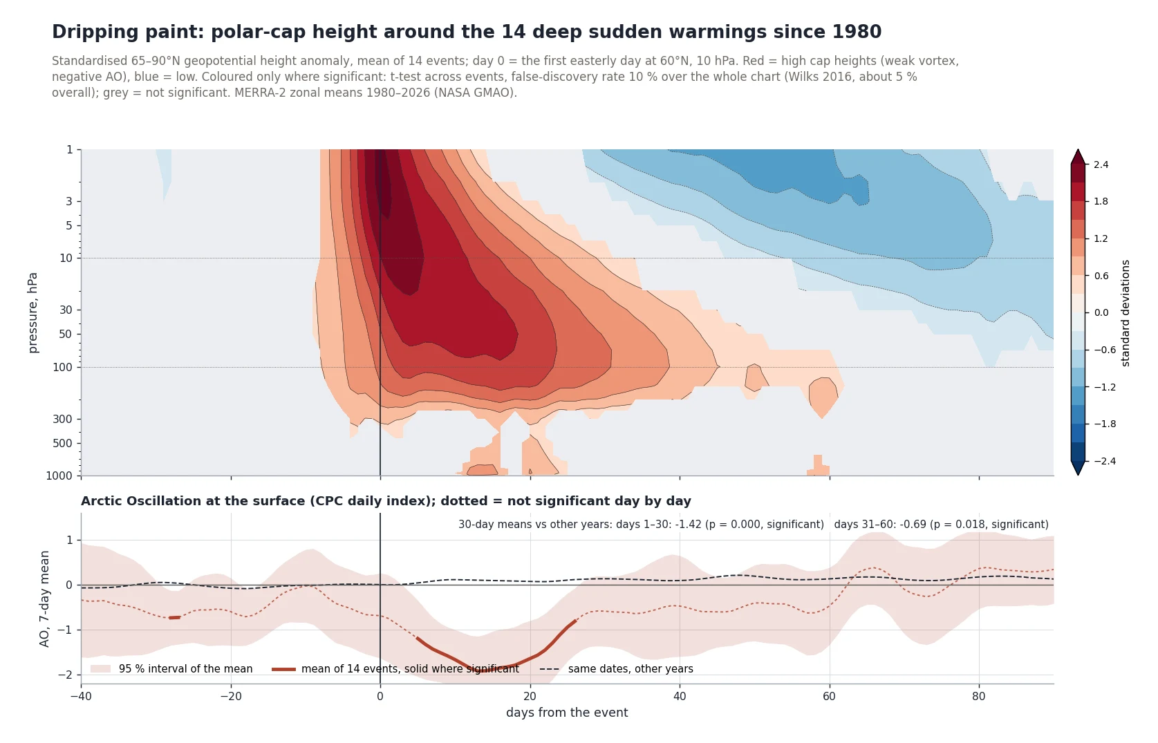 Dripping-paint composite of polar-cap height from the surface to 1 hPa around deep sudden stratospheric warmings, with the Arctic Oscillation