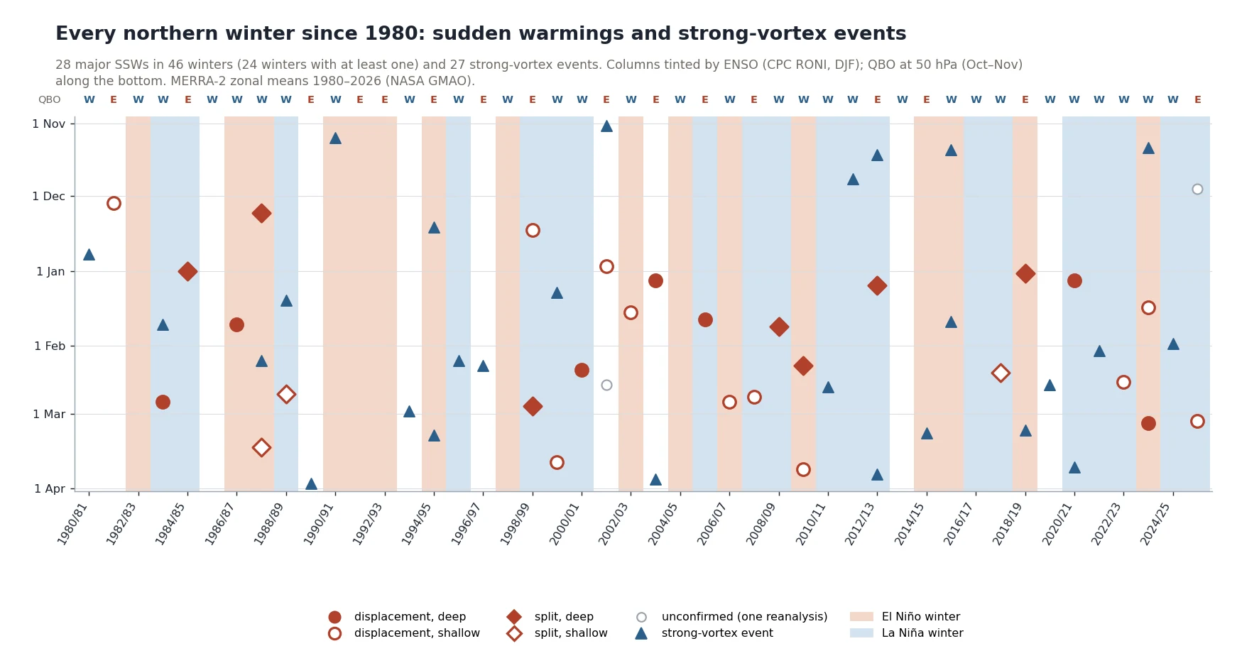 Timeline of every major sudden stratospheric warming and strong-vortex event since 1980 from MERRA-2, with ENSO and the QBO