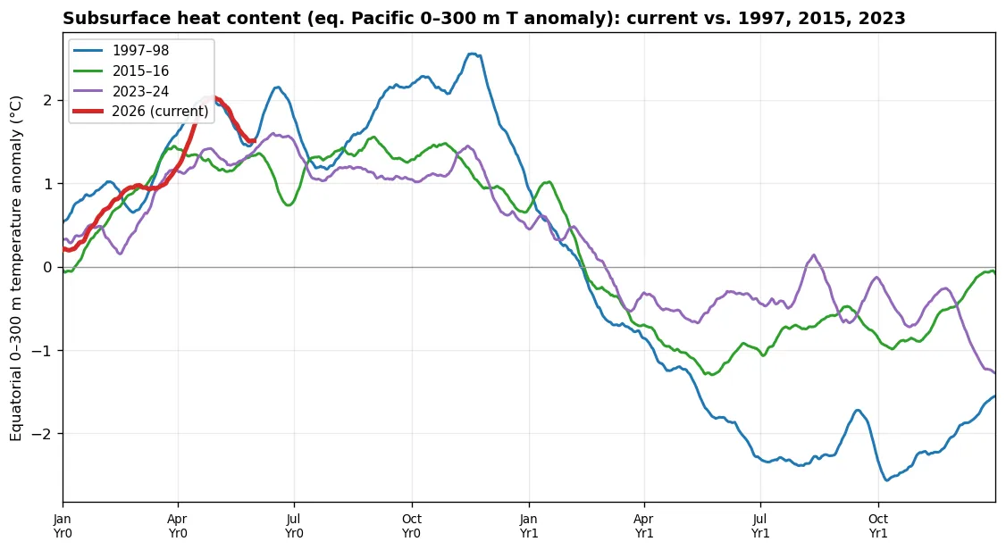 Equatorial 0–300 m temperature-anomaly evolution: current vs 1997/2015/2023
