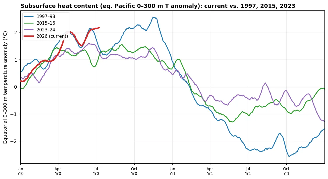 Equatorial 0–300 m temperature-anomaly evolution: current vs 1997/2015/2023