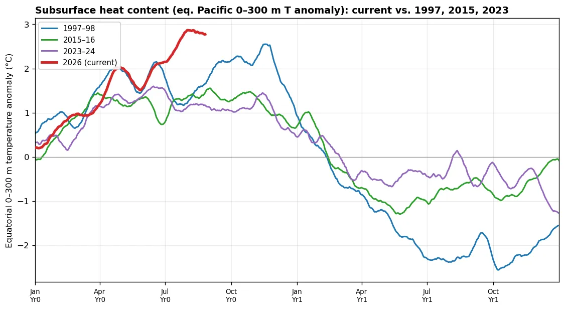 Equatorial 0–300 m temperature-anomaly evolution: current vs 1997/2015/2023