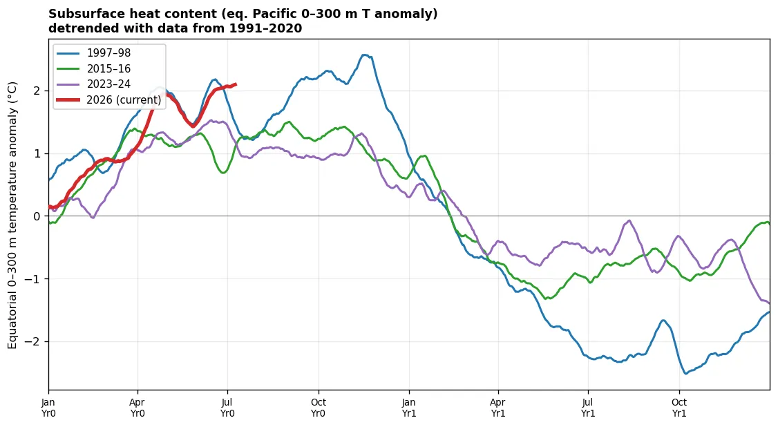 Equatorial 0–300 m temperature-anomaly evolution, climate trend removed: current vs 1997/2015/2023