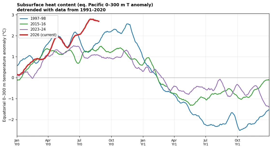 Equatorial 0–300 m temperature-anomaly evolution, climate trend removed: current vs 1997/2015/2023