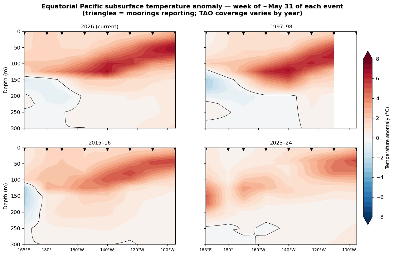 Equatorial subsurface temperature-anomaly cross-sections: current vs 1997/2015/2023