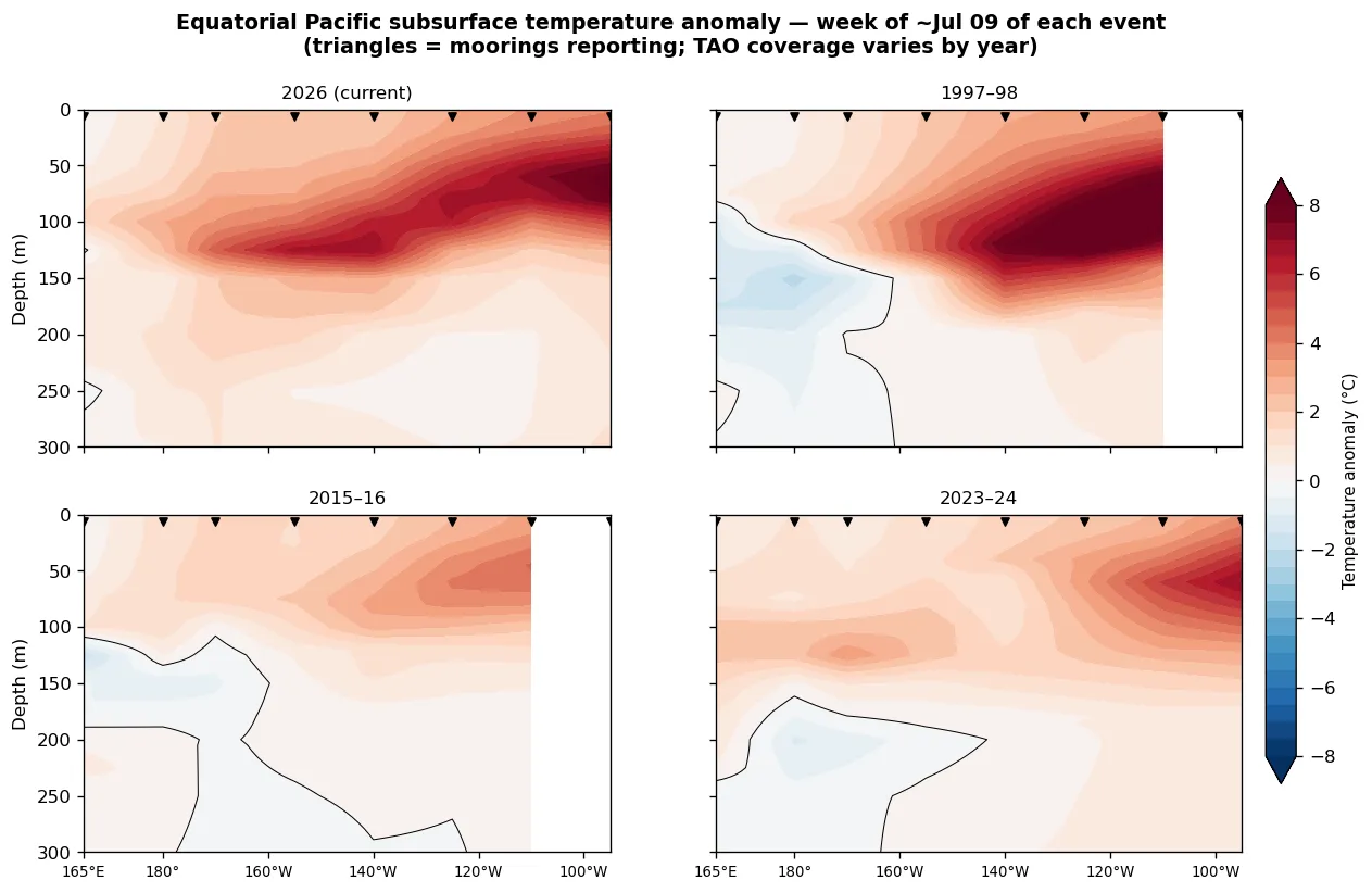 Equatorial subsurface temperature-anomaly cross-sections: current vs 1997/2015/2023
