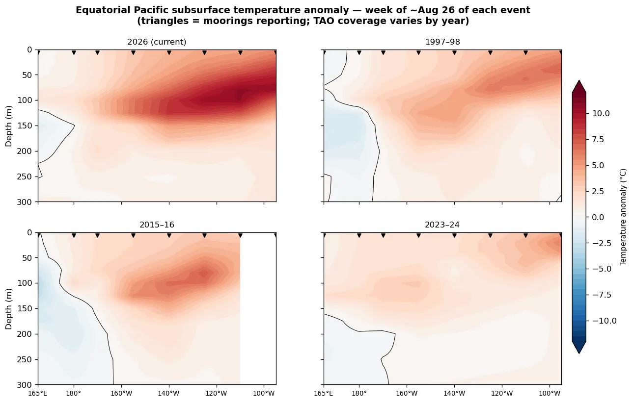 Equatorial subsurface temperature-anomaly cross-sections: current vs 1997/2015/2023