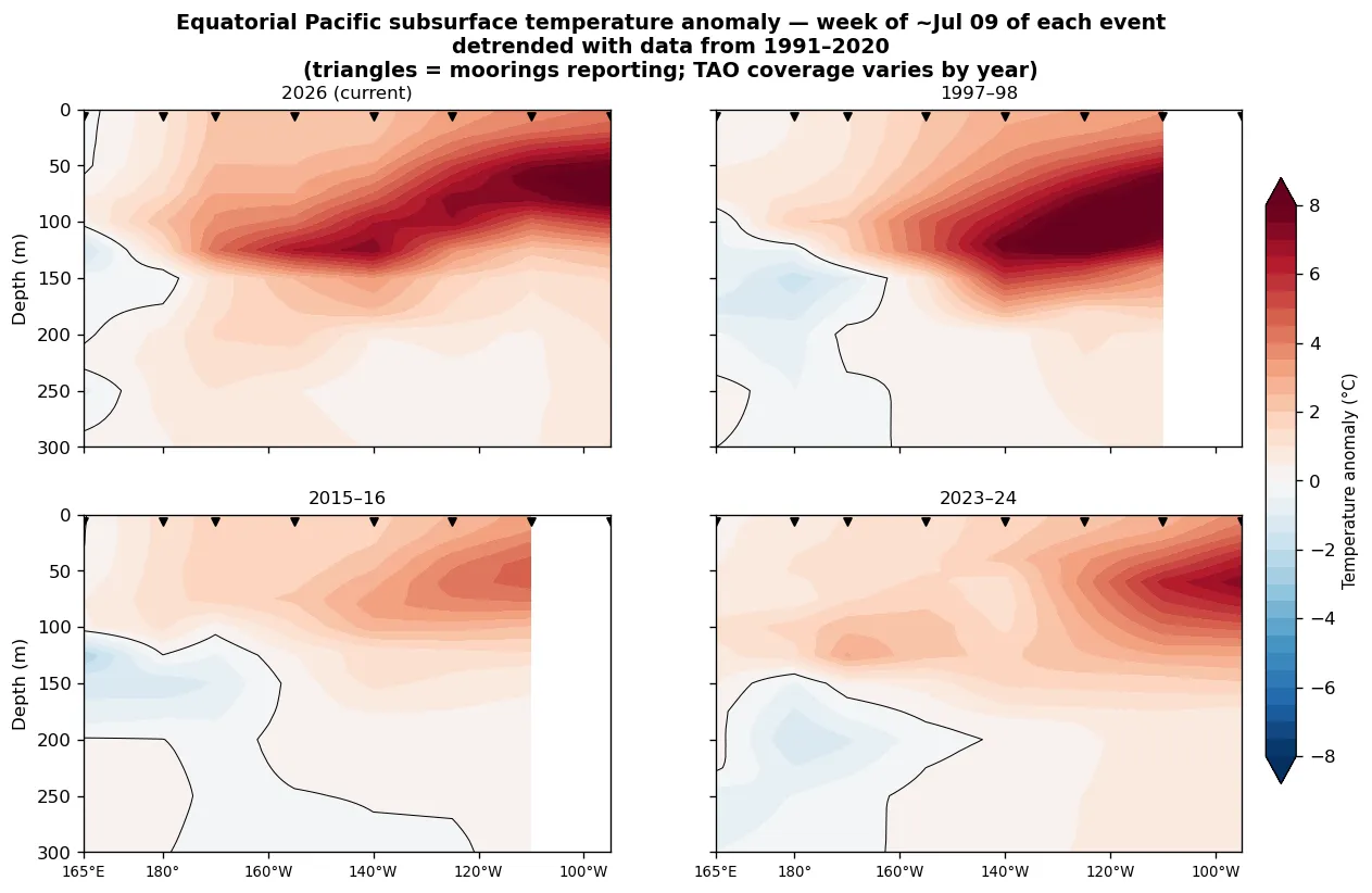 Equatorial subsurface temperature-anomaly cross-sections, climate trend removed: current vs 1997/2015/2023