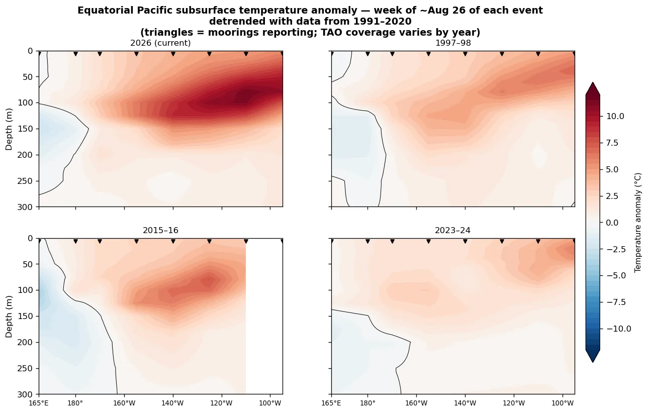Equatorial subsurface temperature-anomaly cross-sections, climate trend removed: current vs 1997/2015/2023