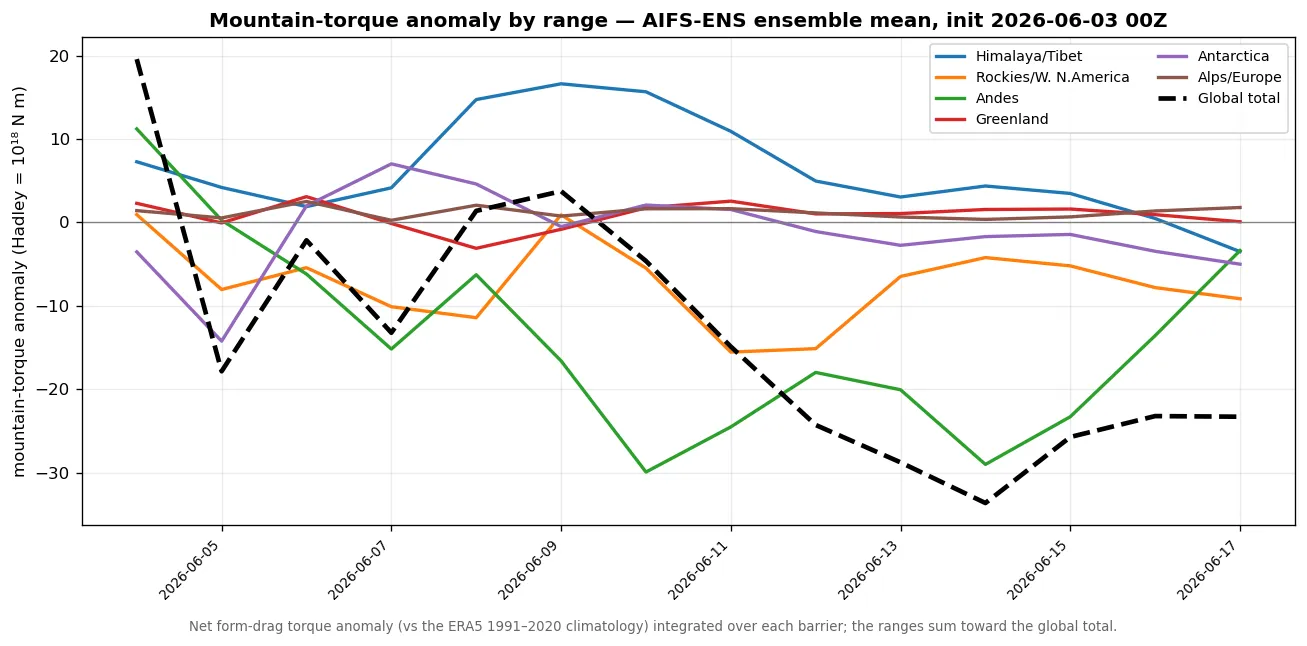 Mountain-torque anomaly broken down by range (Himalaya, Rockies, Andes, Greenland, Antarctica, Alps)