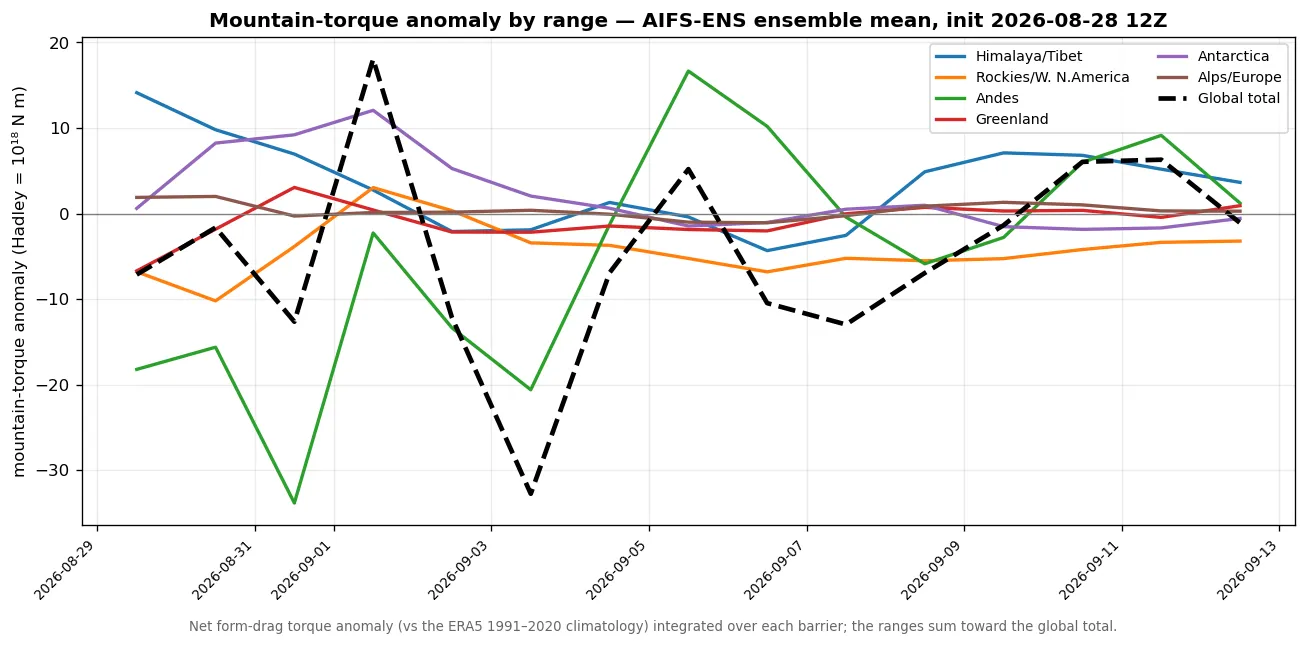 Mountain-torque anomaly broken down by range (Himalaya, Rockies, Andes, Greenland, Antarctica, Alps)