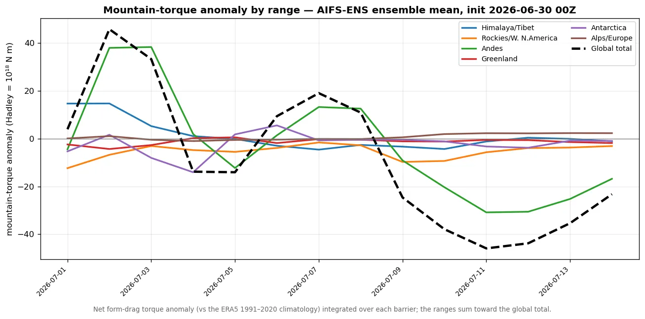 Mountain-torque anomaly broken down by range (Himalaya, Rockies, Andes, Greenland, Antarctica, Alps)
