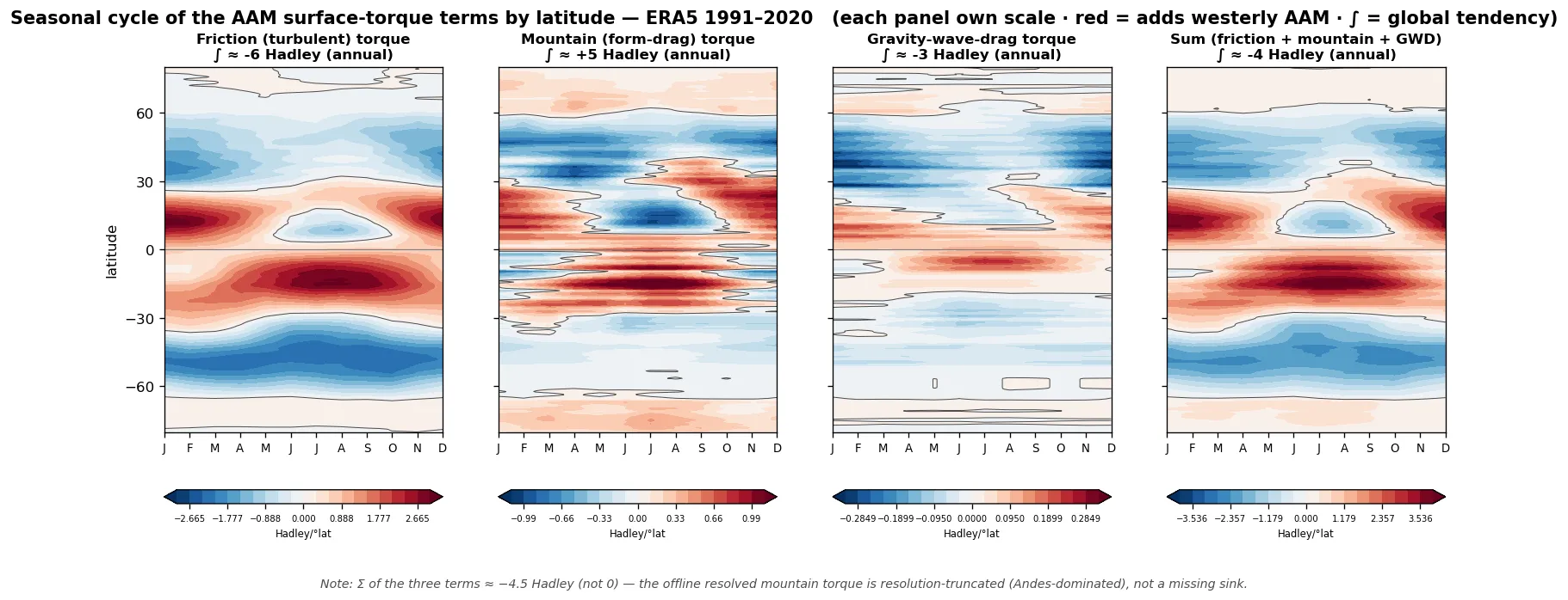 Seasonal cycle of the three AAM surface-torque terms (friction, mountain, GWD) by latitude, ERA5 1991-2020