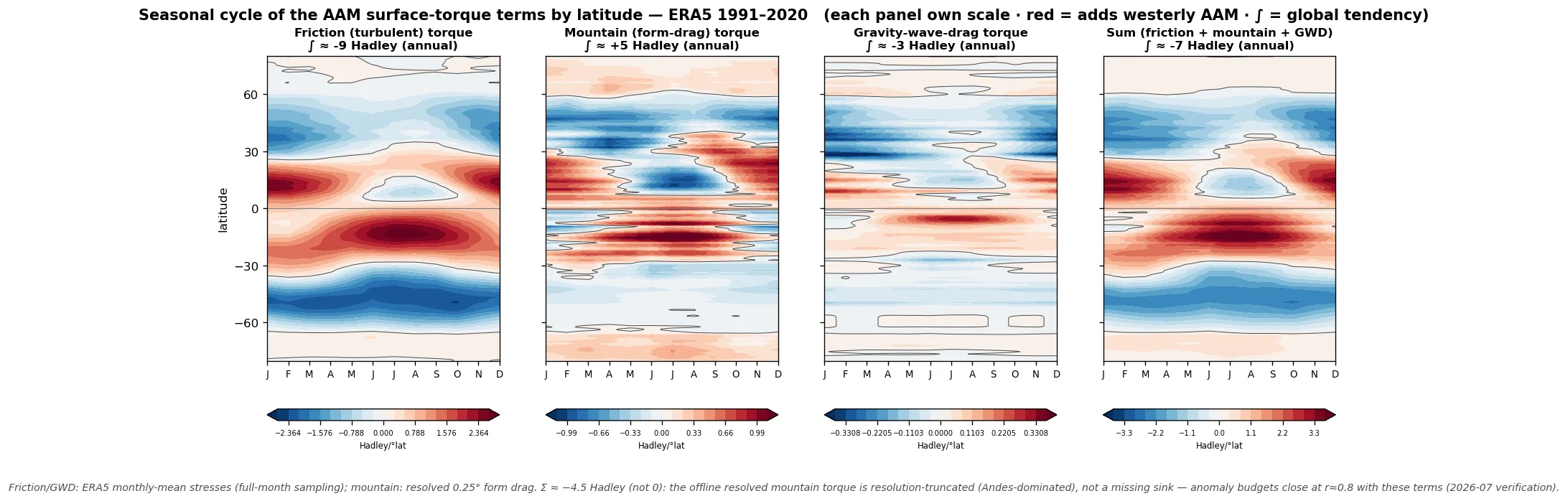 Seasonal cycle of the three AAM surface-torque terms (friction, mountain, GWD) by latitude, ERA5 1991-2020