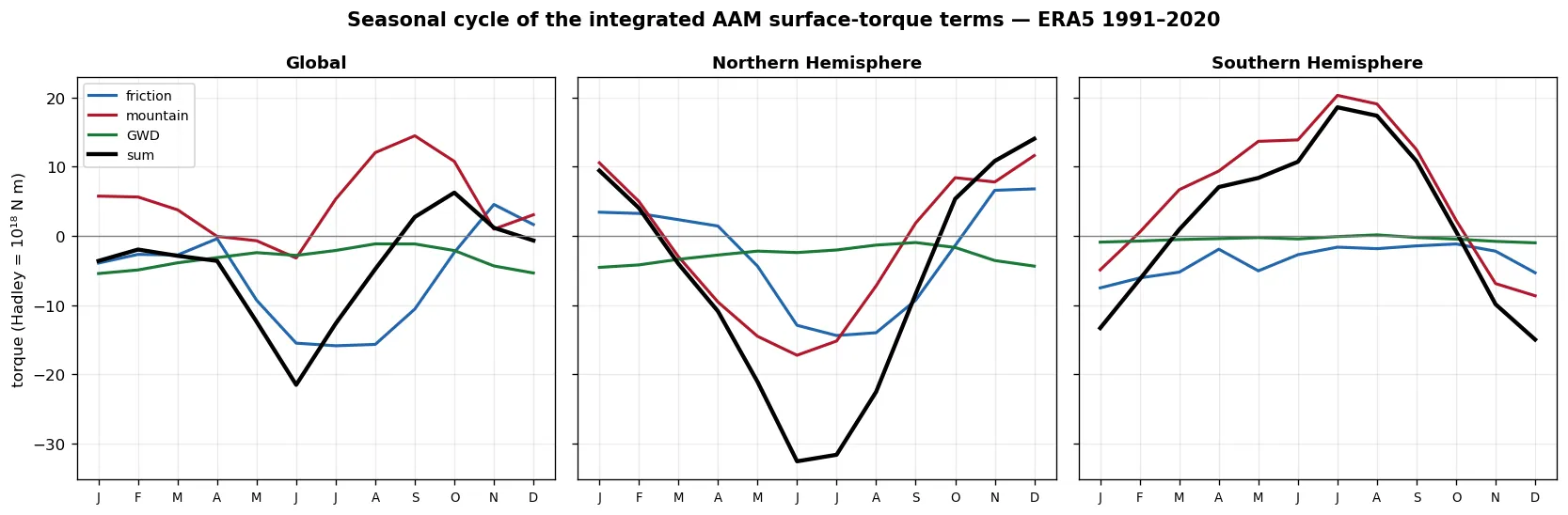 Seasonal cycle of the integrated AAM torque terms (friction, mountain, GWD, sum) for Global/NH/SH, ERA5 1991-2020