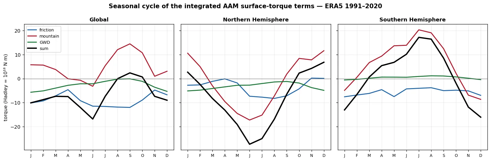 Seasonal cycle of the integrated AAM torque terms (friction, mountain, GWD, sum) for Global/NH/SH, ERA5 1991-2020