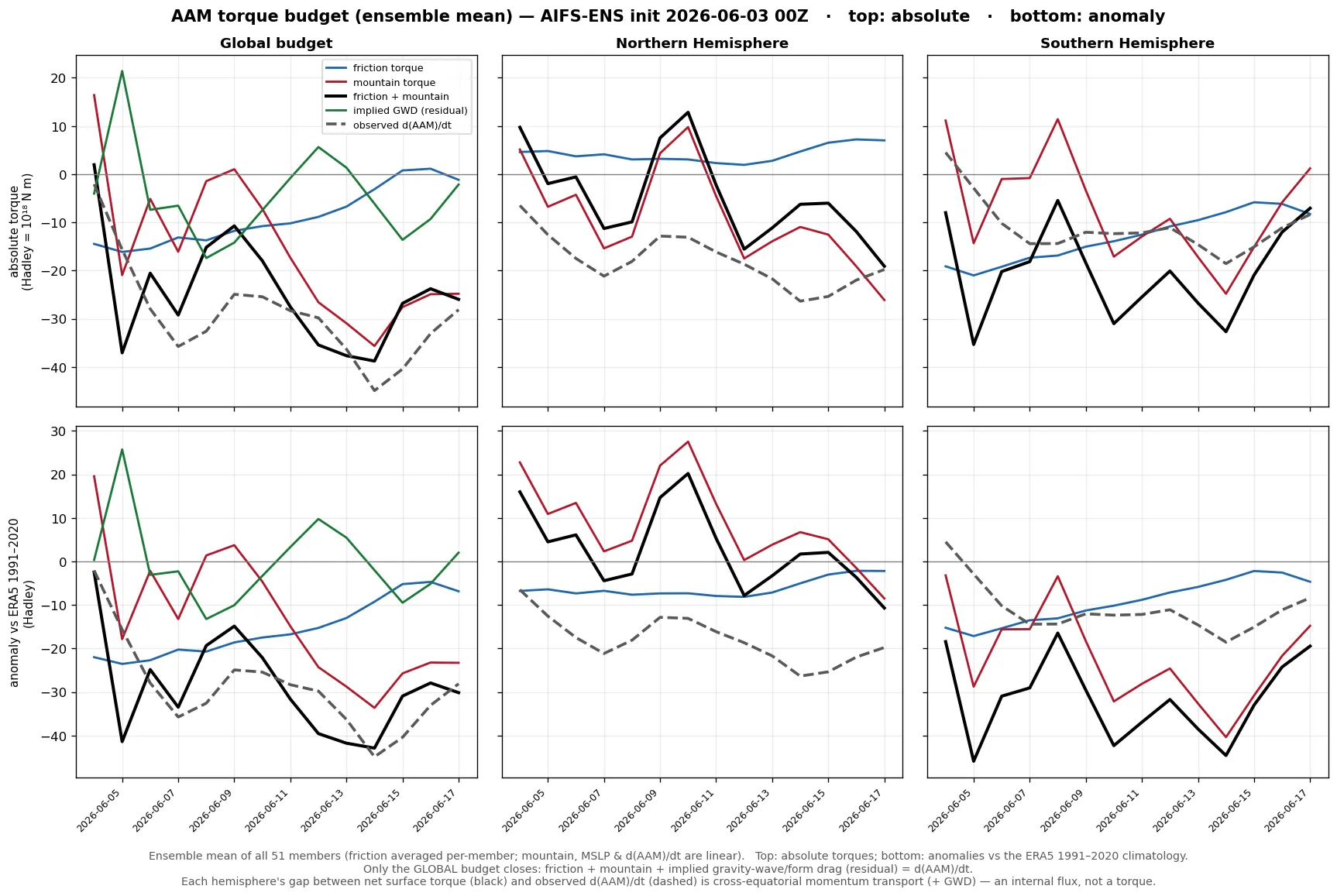 Hemispheric AAM torque budget time series (friction, mountain, sum) for NH and SH