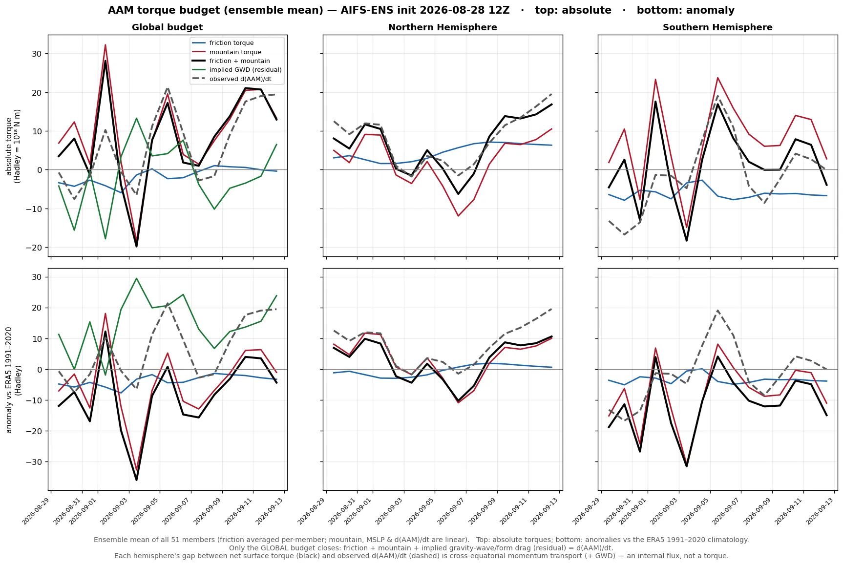 Hemispheric AAM torque budget time series (friction, mountain, sum) for NH and SH