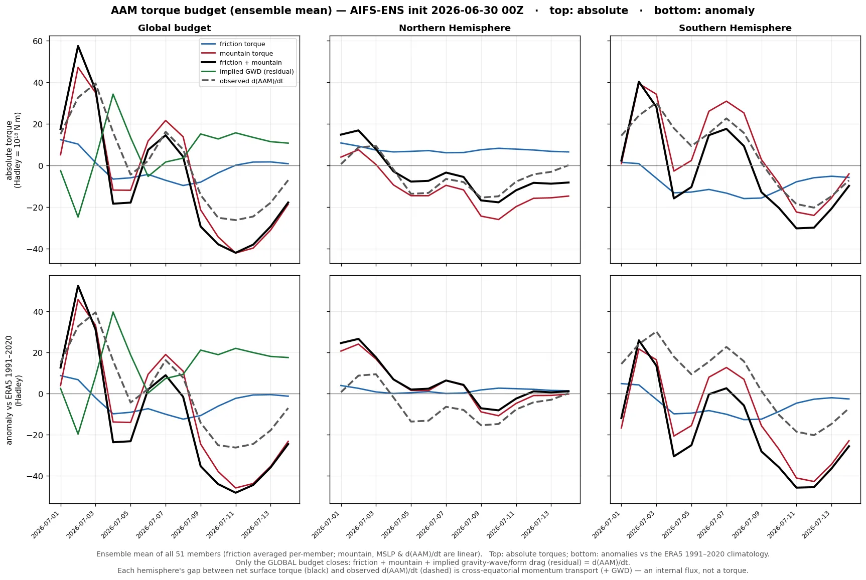 Hemispheric AAM torque budget time series (friction, mountain, sum) for NH and SH