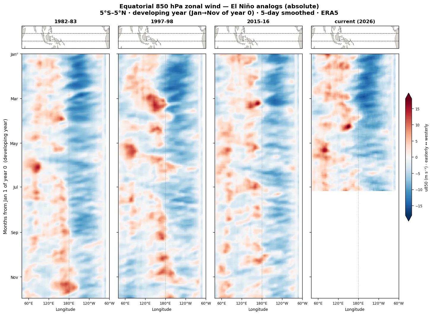 850 hPa equatorial zonal-wind absolute Hovmöllers: current 2026 vs 1982/1997/2015 developing years