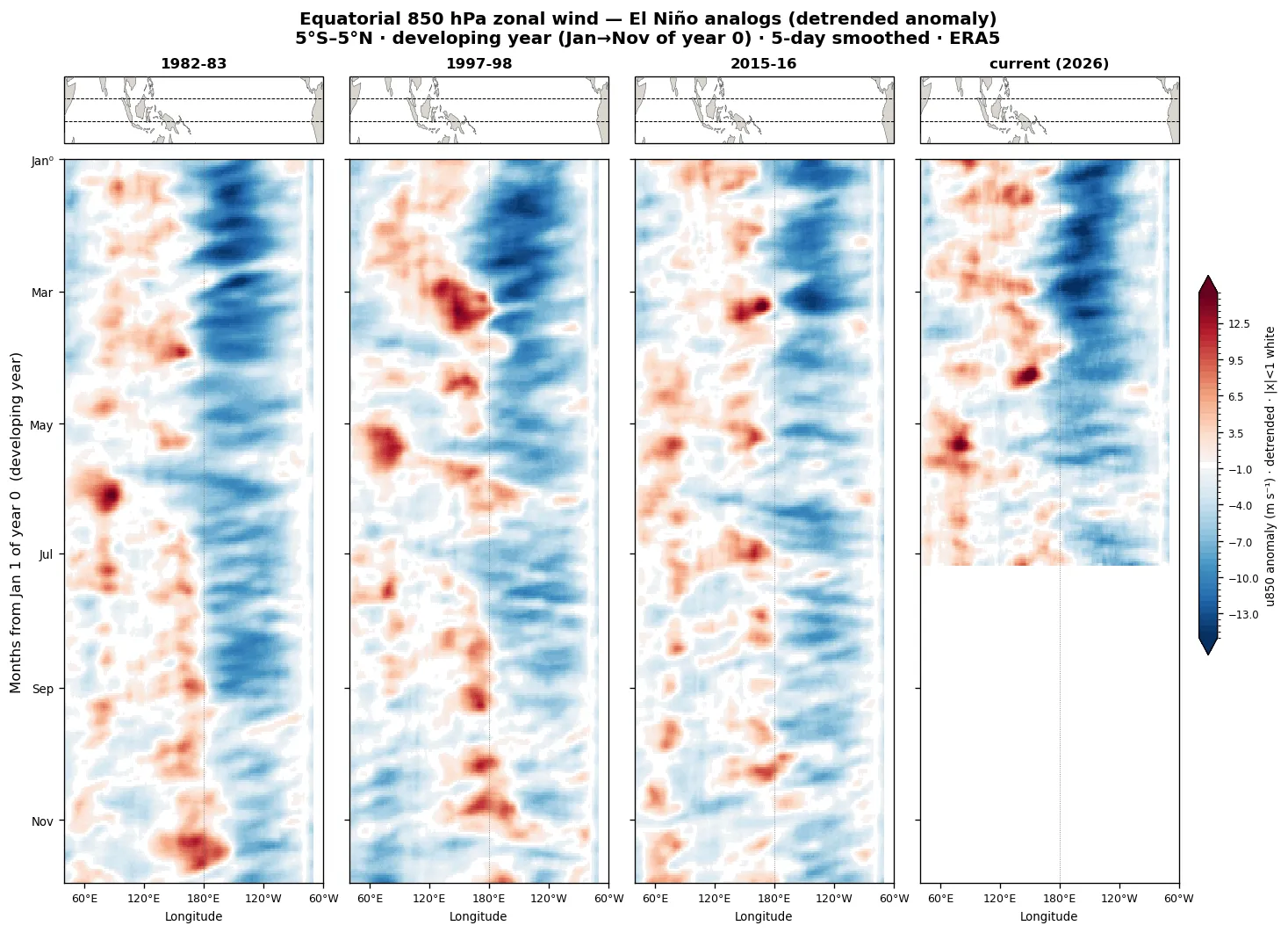 850 hPa equatorial zonal-wind detrended-anomaly Hovmöllers: current 2026 vs 1982/1997/2015 developing years