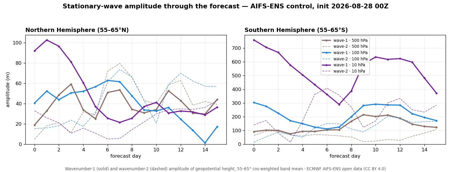 Wave-1 and wave-2 amplitude of geopotential height at 500, 100 and 10 hPa versus forecast day, both hemispheres