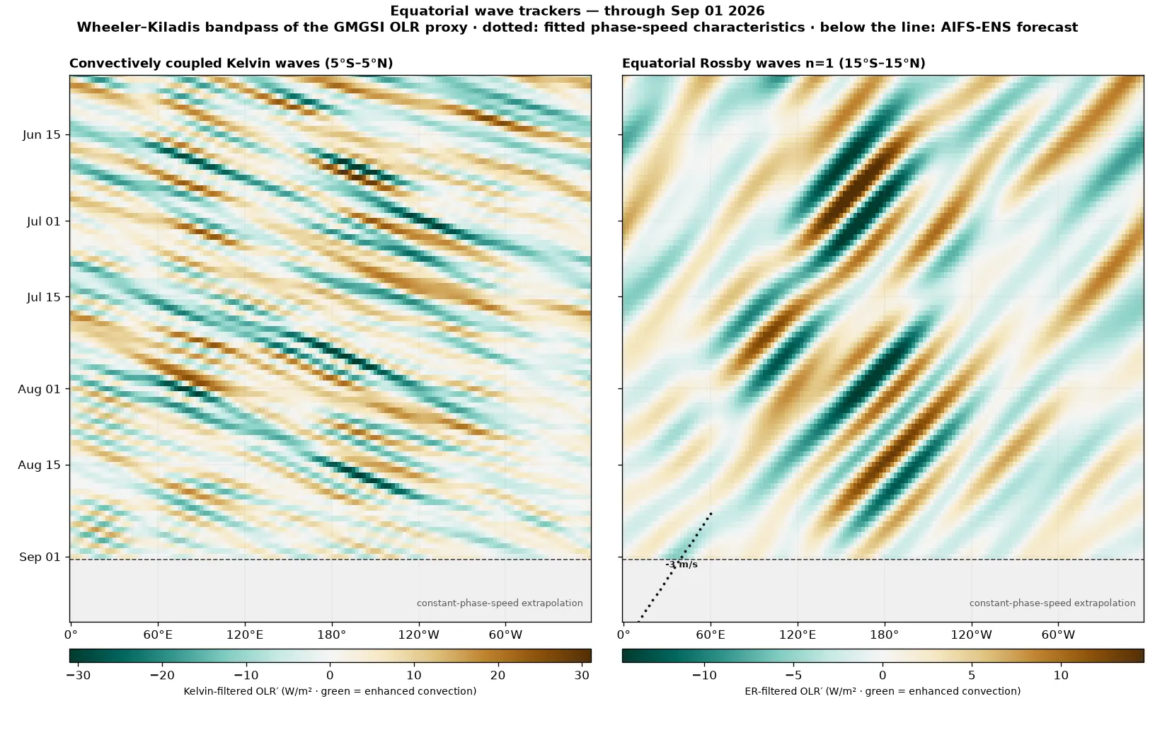 Kelvin and equatorial Rossby wave trackers with phase-speed extrapolation